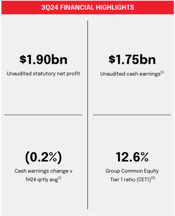 NAB warns of rising loan losses as third-quarter profit declines 7.8%