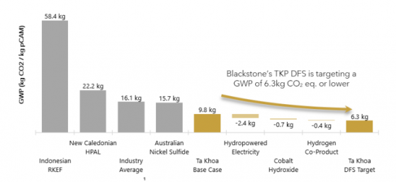 Blackstone Minerals has low Ta Khoa nickel sulphide CO2 emissions vision confirmed by independent LCA