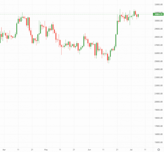 Crypto Daily: Bitcoin at home on the rangebound