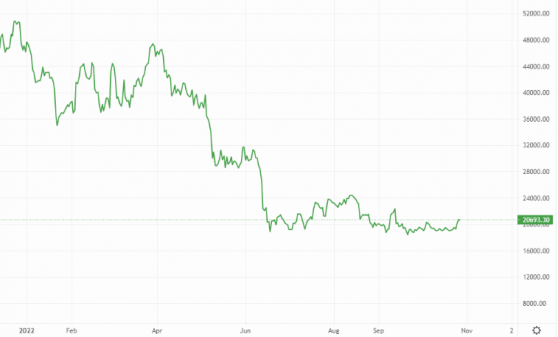 Bitcoin and Ethereum rally, Dogecoin (DOGE) surges as Musk/Twitter deal closes in