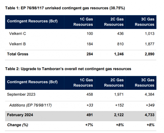 Tamboran Resources welcomes highest Beetaloo Basin normalised rates to date and 'significant’ gas resource upgrade
