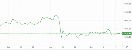 Bitcoin and Ethereum stay idle as Sam Bankman-Fried returns to US soil