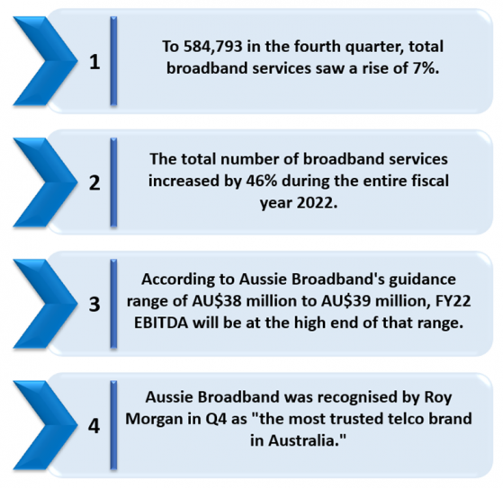 Aussie Broadband (ASX:ABB) shares nosedive 17% on 4QFY22 trading update
