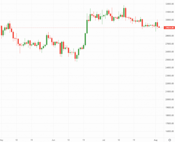 Crypto Daily: Bitcoin slips on Fitch downgrade, Litecoin halving fails to galvanise bulls