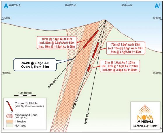 Nova Minerals shares surge after high-grade gold hits at RPM reveal potential for a second mining centre