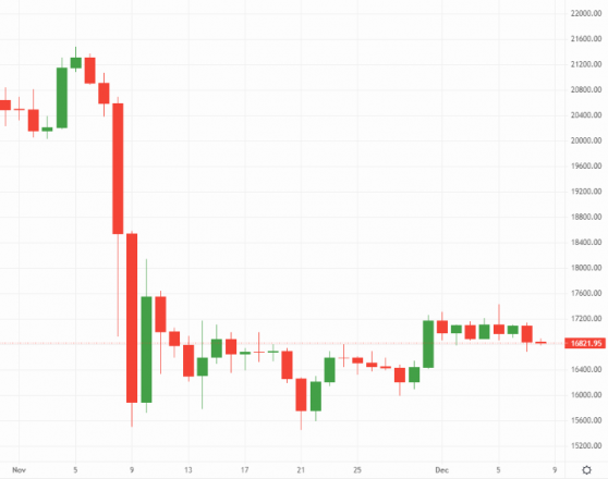 Bitcoin and Ethereum contend with poor investor sentiment, Dogecoin extends losses