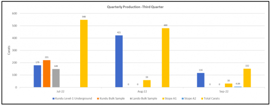 Newfield Resources yields 1,180 carats from Tongo diamond project; completes 317 metres of mine development in FY23’s first quarter