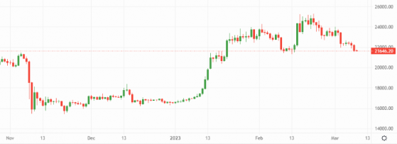 Bitcoin and Ethereum: Crypto markets face headwinds within and without