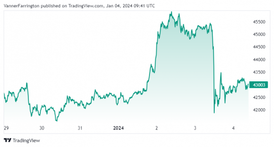 Bitcoin plummets on speculation of ETF rejection