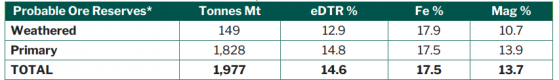Magnetite Mines strengthens Razorback project economics with maiden 362 million tonne Iron Peak ore reserve