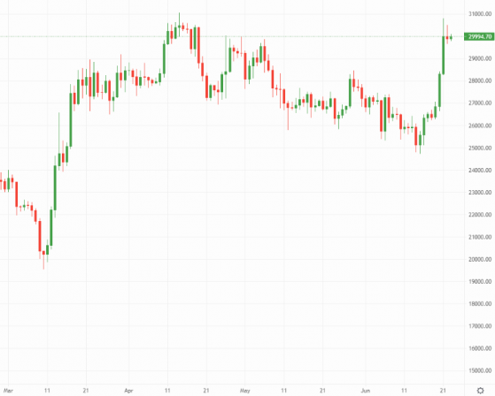 Bitcoin and Ethereum hold strong, Litecoin surges on crypto markets