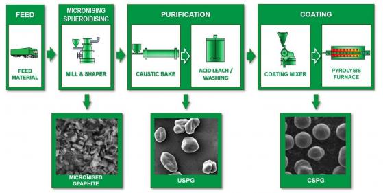 International Graphite's scoping study reveals compelling investment case for Collie Graphite Battery Anode Material Facility