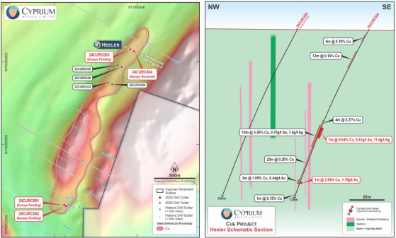 Cyprium Metals makes shallow high-grade copper discovery at Cue JV’s Heeler prospect