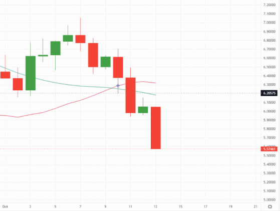 Ethereum fails to sustain support while Bitcoin sees moderate losses