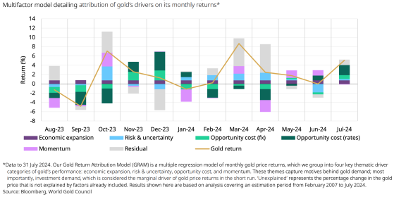 Can gold maintain its near record high price through August?