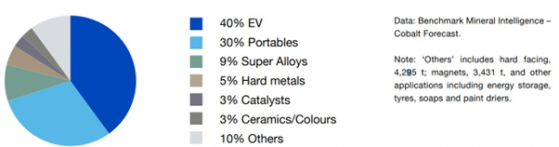 Rising green metal demand sparks need for ethical supply – Players in the Cobalt space to watch