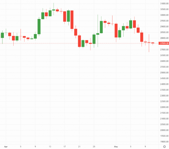 Bitcoin and Ethereum: Crypto markets swing on softer inflation read