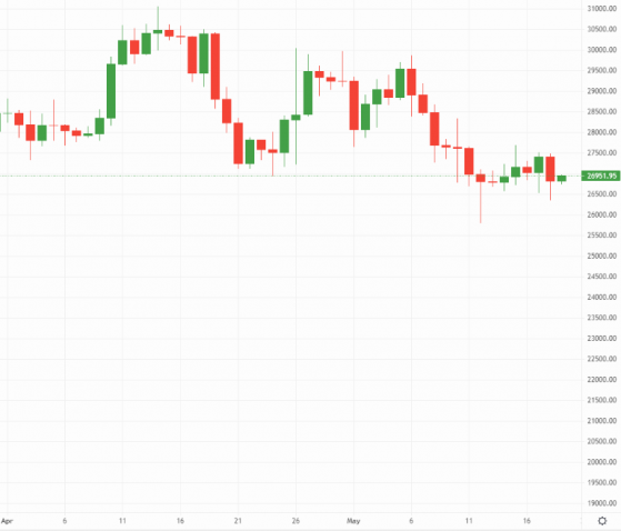 Bitcoin and Ethereum: Crypto markets close in on bullish week