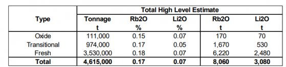 Aldoro Resources delivers maiden resource of 8,060 tonnes of rubidium and 3,080 tonnes of lithium at Niobe