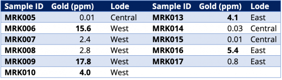 Intra Energy Corp hits high-grade gold in sampling at Maggie Hays Hill