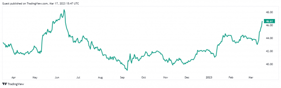 Why is bitcoin dominance surging?