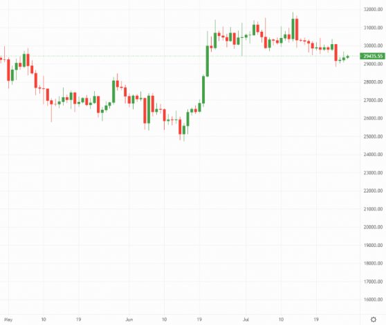 Crypto Daily: Bitcoin back on the march following Fed rate call