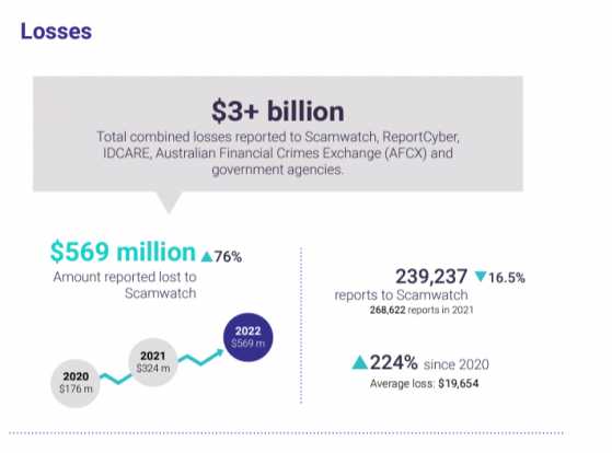 Investment scams top list with $1.5 billion in financial losses for Australians