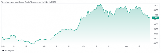 Bitcoin losses mount prior to big Halving event