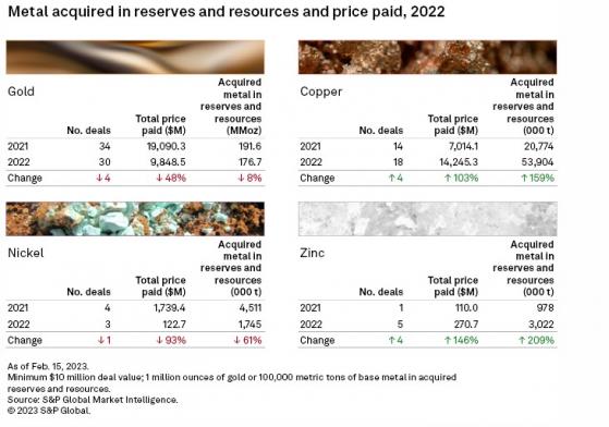 M&A activity builds in the copper sector as its role in green energy grows