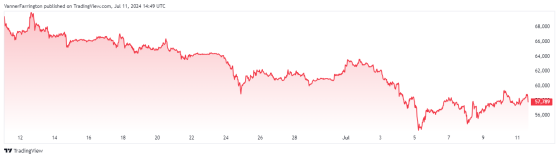 Volatile bitcoin passes on disinflation rally