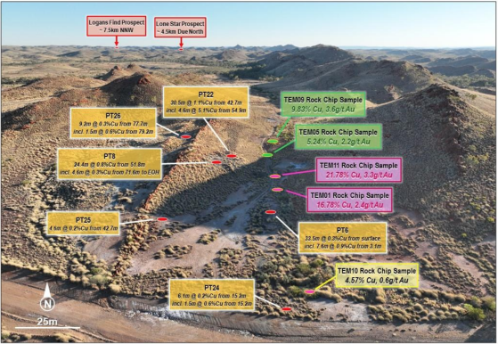 Riversgold site visit reveals up to 21.78% copper and 101 g/t gold in samples over potential 12 kilometre strike at Tambourah