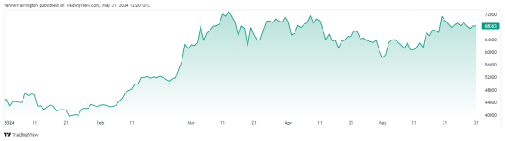 Bitcoin unfussed by Trump's guilty verdict