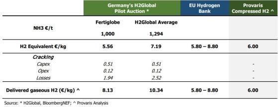 Provaris Energy concept design study highlights compressed hydrogen's energy and cost effectiveness