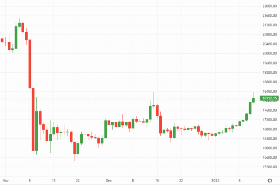 When Bitcoin and Ethereum soar, stock market correlation can only be a good thing