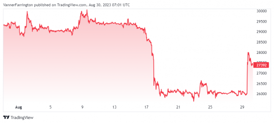 Bitcoin soars on Grayscale Bitcoin Trust court victory