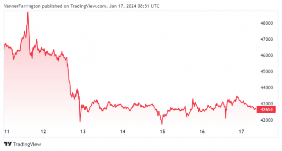 Bitcoin ETF volumes top $10bn in three days, but spot prices lag