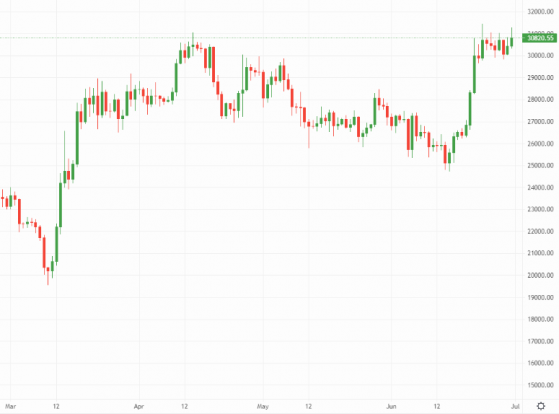 Crypto Daily: Bitcoin tries US$31,000 out for size, Fidelity files for bitcoin ETF