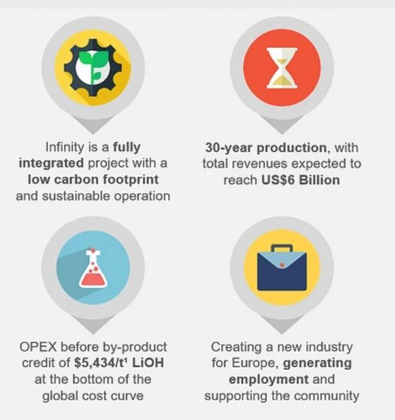 Infinity Lithium's San José Project ideally positioned to cornerstone Spain's transition to electric mobility