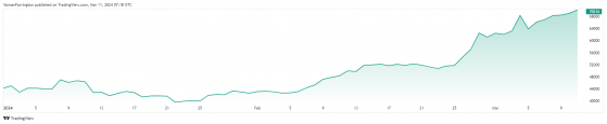 Bitcoin rockets above $70,000 for first time in history