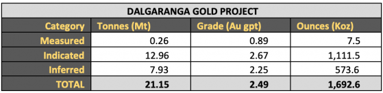 Spartan Resources reveals significant lift in Dalgaranga gold resource