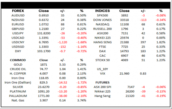 IG Trader's View: Fed doubles down on rate tightening cycle; ASX miners reach new heights