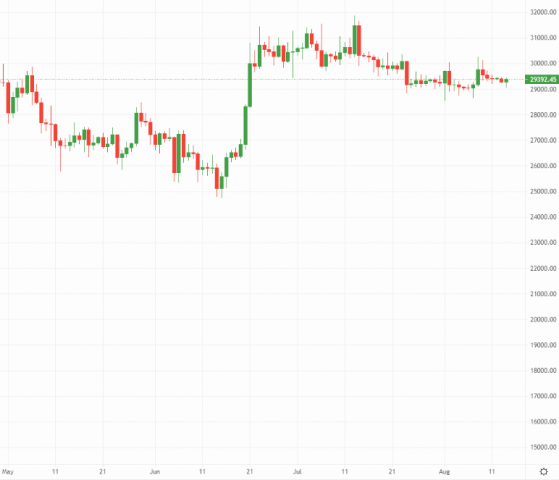 Crypto Daily: Bitcoin rangebound as Bankman Fried goes back to jail