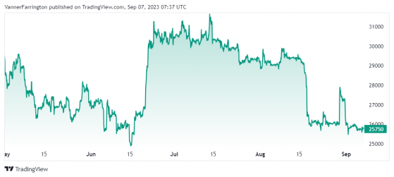 Retreating bitcoin dominance a symptom of investor apathy