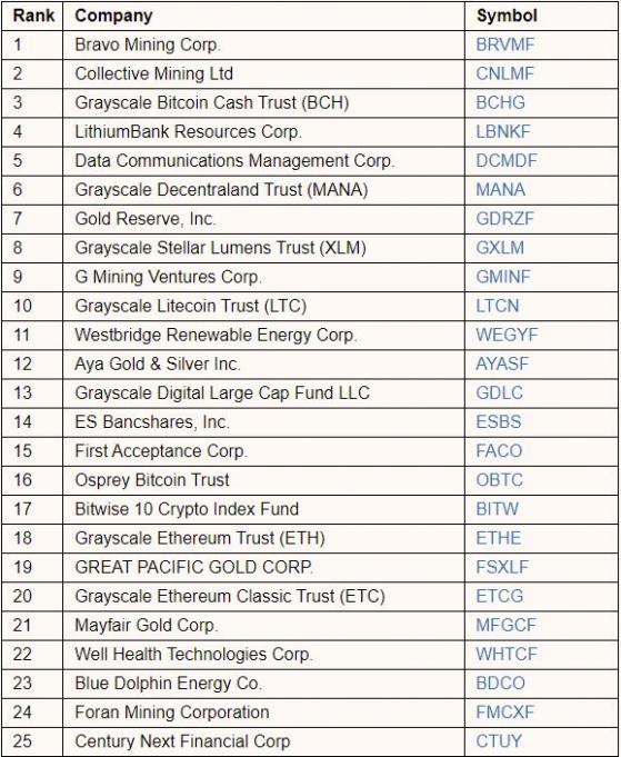 The top 50 performing stocks on the OTCQX for 2023