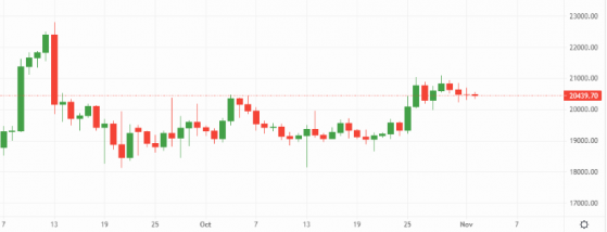 Bitcoin and Ethereum keep their heads above key support lines, DOGE starts to reverse