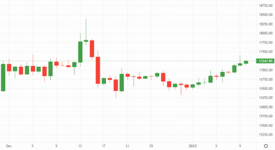 Bitcoin bulls eye up next move, Ethereum hits a mid-December high