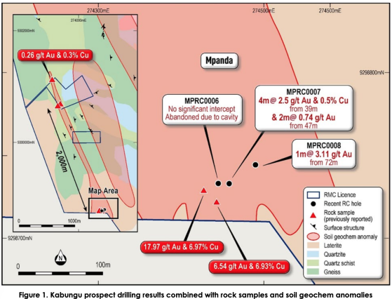 Resource Mining Corp returns gold and copper in maiden Mpanda RC drilling