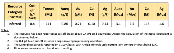 Antipa Minerals lifts gold resource 19% at Calibre JV with Rio highlighting development potential