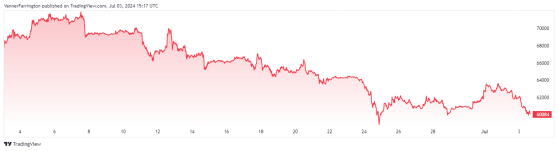 Bitcoin price volatility goes haywire, Trump and selling pressure likely culprits