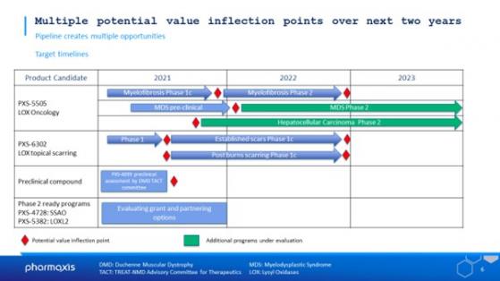 Pharmaxis has multiple potential value inflection points with two drugs advancing in clinical trials